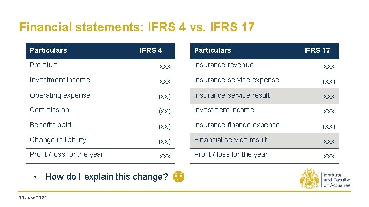Financial statements: IFRS 4 vs. IFRS 17 Particulars IFRS 4 Particulars IFRS 17 Premium Financial statements: IFRS 4 vs. IFRS 17 Particulars IFRS 4 Particulars IFRS 17 Premium