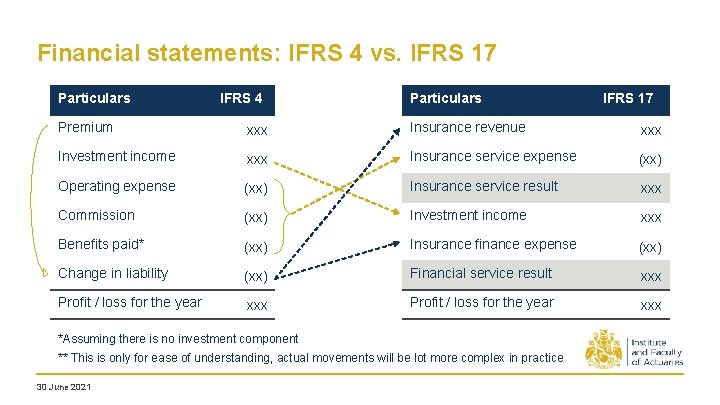 Financial statements: IFRS 4 vs. IFRS 17 Particulars IFRS 4 Particulars IFRS 17 Premium Financial statements: IFRS 4 vs. IFRS 17 Particulars IFRS 4 Particulars IFRS 17 Premium