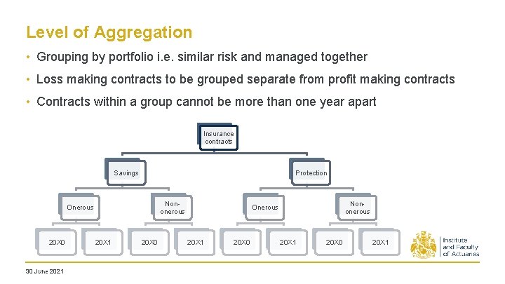 Level of Aggregation • Grouping by portfolio i. e. similar risk and managed together Level of Aggregation • Grouping by portfolio i. e. similar risk and managed together