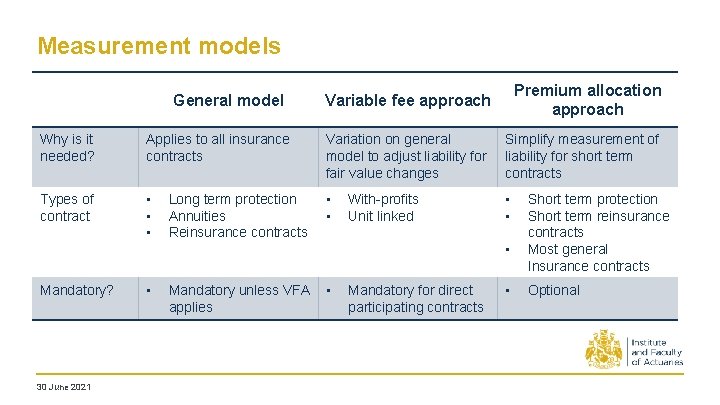 Measurement models General model Premium allocation approach Variable fee approach Why is it needed? Measurement models General model Premium allocation approach Variable fee approach Why is it needed?