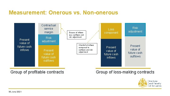 Measurement: Onerous vs. Non-onerous Contractual service margin Present value of future cash inflows Risk Measurement: Onerous vs. Non-onerous Contractual service margin Present value of future cash inflows Risk