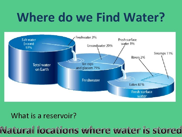 Where do we Find Water? What is a reservoir? Natural locations where water is Where do we Find Water? What is a reservoir? Natural locations where water is