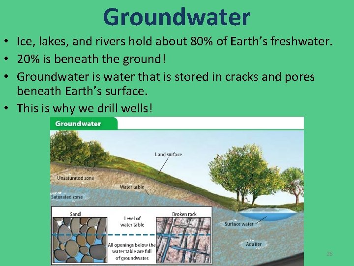 Groundwater • Ice, lakes, and rivers hold about 80% of Earth’s freshwater. • 20% Groundwater • Ice, lakes, and rivers hold about 80% of Earth’s freshwater. • 20%