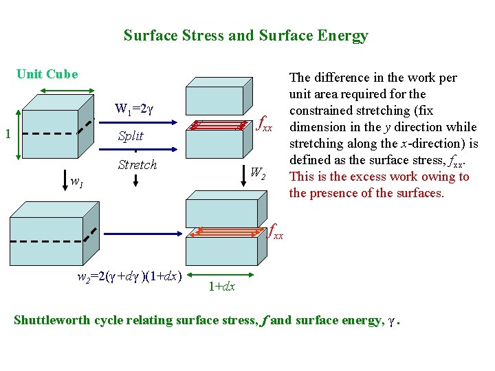 Surface Stress and Surface Energy Unit Cube W 1=2γ 1 fxx Split Stretch W