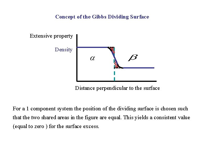 Concept of the Gibbs Dividing Surface Extensive property Density Distance perpendicular to the surface