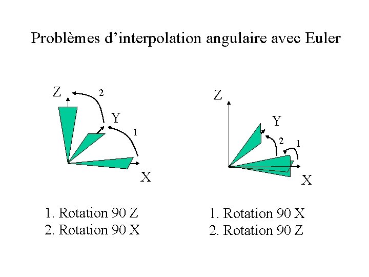 Problèmes d’interpolation angulaire avec Euler Z Z 2 Y Y 1 2 X 1. Problèmes d’interpolation angulaire avec Euler Z Z 2 Y Y 1 2 X 1.