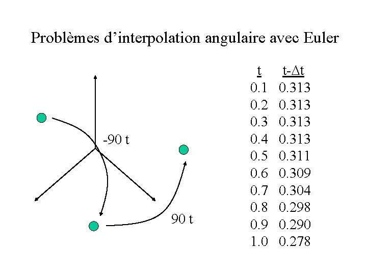 Problèmes d’interpolation angulaire avec Euler -90 t t 0. 1 0. 2 0. 3 Problèmes d’interpolation angulaire avec Euler -90 t t 0. 1 0. 2 0. 3