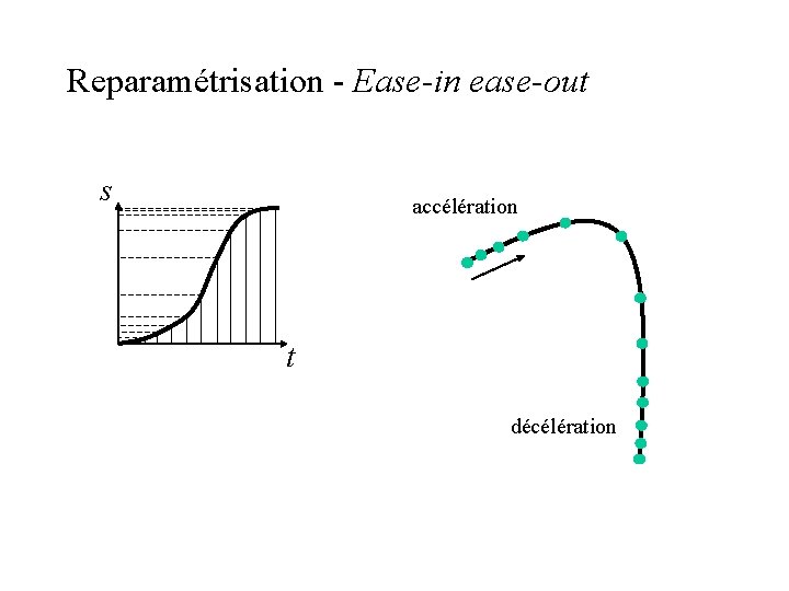 Reparamétrisation - Ease-in ease-out s accélération t décélération Reparamétrisation - Ease-in ease-out s accélération t décélération