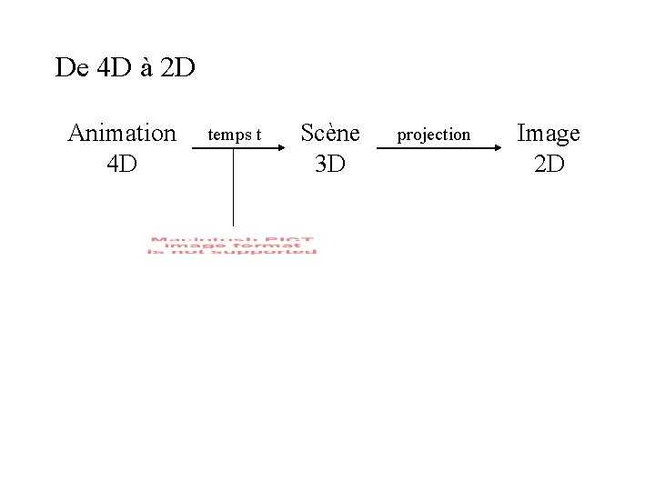 De 4 D à 2 D Animation 4 D temps t Scène 3 D De 4 D à 2 D Animation 4 D temps t Scène 3 D