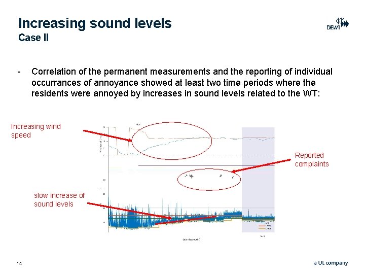 Increasing sound levels Case II - Correlation of the permanent measurements and the reporting Increasing sound levels Case II - Correlation of the permanent measurements and the reporting