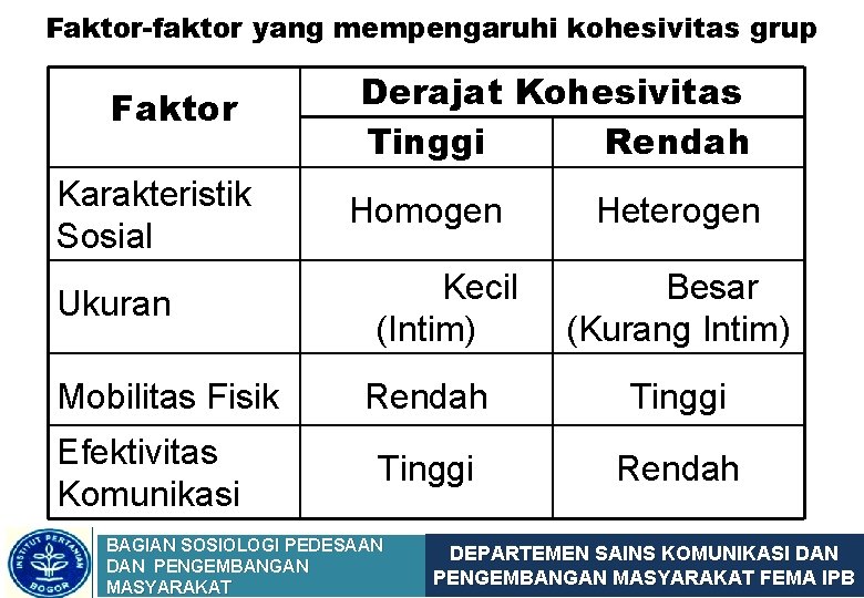 Faktor-faktor yang mempengaruhi kohesivitas grup Faktor Karakteristik Sosial Ukuran Mobilitas Fisik Efektivitas Komunikasi Derajat