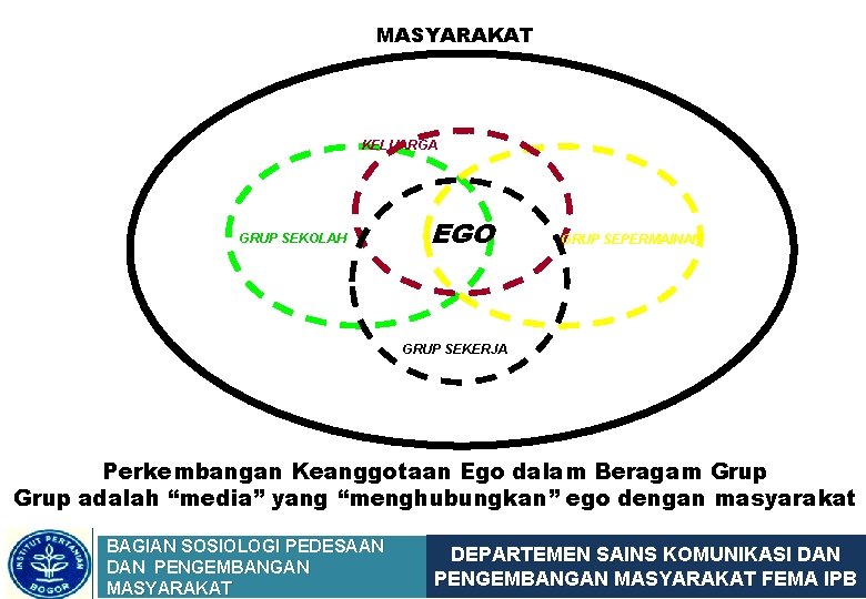 MASYARAKAT KELUARGA GRUP SEKOLAH EGO GRUP SEPERMAINAN GRUP SEKERJA Perkembangan Keanggotaan Ego dalam Beragam