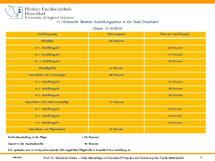 11. ) Übersicht: Besetzte Ausbildungsplätze in der Stadt Düsseldorf (Stand: 15. 10. 2014) Ausbildungszweig