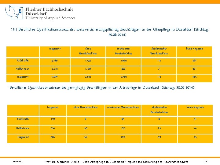 13. ) Berufliches Qualifikationsniveau der sozialversicherungspflichtig Beschäftigten in der Altenpflege in Düsseldorf (Stichtag: 30.