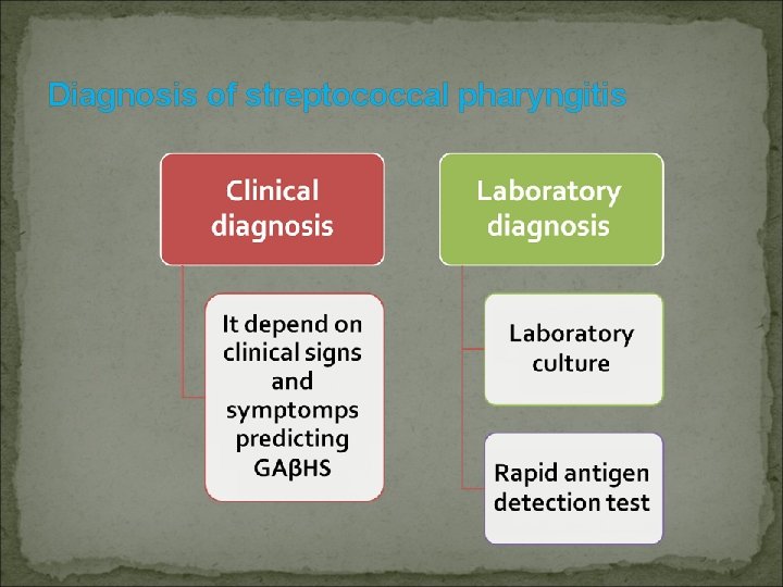 Diagnosis of streptococcal pharyngitis 