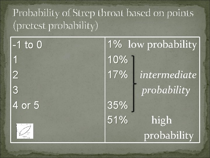 Probability of Strep throat based on points (pretest probability) -1 to 0 1 2