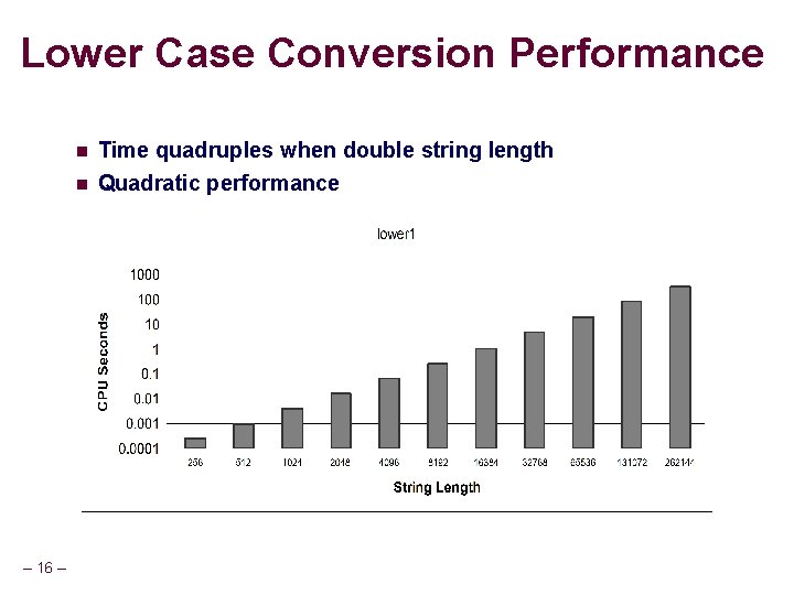 Lower Case Conversion Performance n n – 16 – Time quadruples when double string