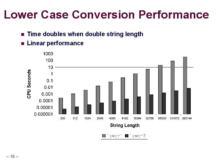 Lower Case Conversion Performance n n – 18 – Time doubles when double string