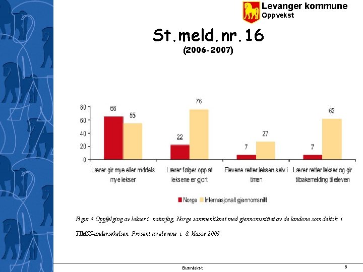 Levanger kommune Oppvekst St. meld. nr. 16 (2006 -2007) Figur 4 Oppfølging av lekser