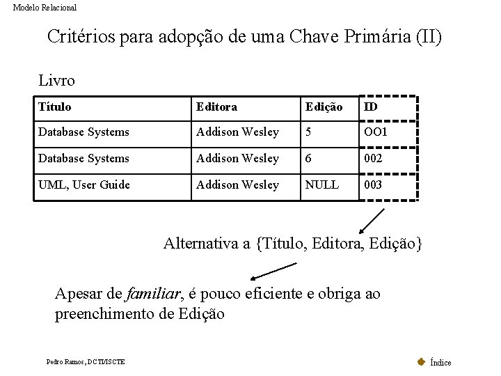 Modelo Relacional Critérios para adopção de uma Chave Primária (II) Livro Título Editora Edição Modelo Relacional Critérios para adopção de uma Chave Primária (II) Livro Título Editora Edição