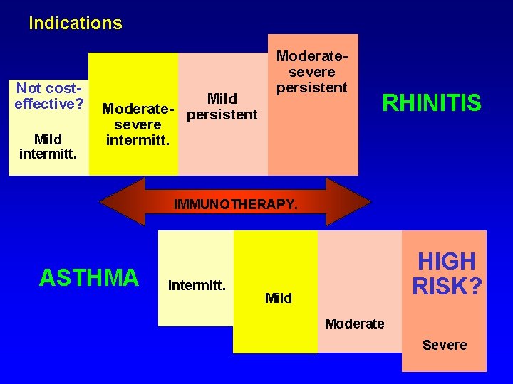 Indications Not costeffective? Mild intermitt. Mild Moderate- persistent severe intermitt. Moderatesevere persistent RHINITIS IMMUNOTHERAPY.