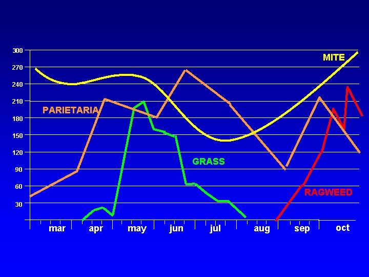 300 MITE 270 240 210 PARIETARIA 180 150 120 GRASS 90 60 RAGWEED 30