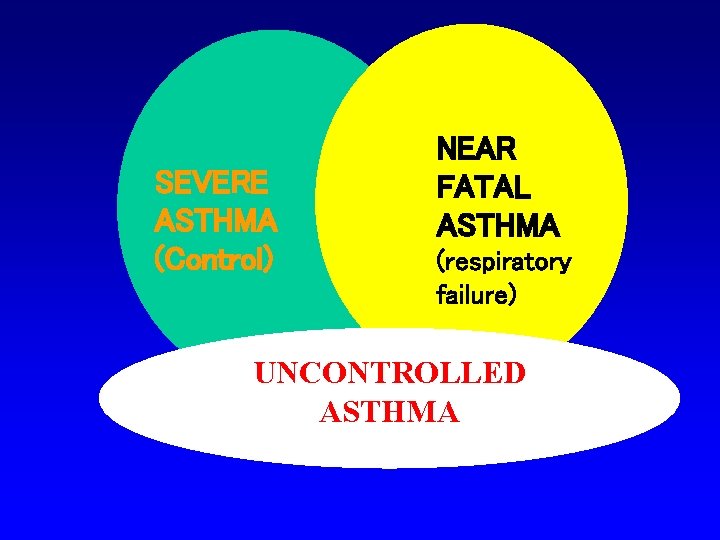 SEVERE ASTHMA (Control) NEAR FATAL ASTHMA (respiratory failure) UNCONTROLLED ASTHMA 