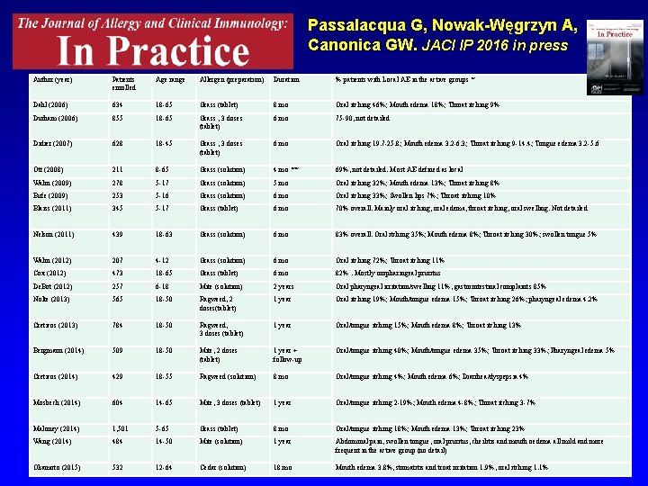 Passalacqua G, Nowak-Węgrzyn A, Canonica GW. JACI IP 2016 in press Author (year) Patients