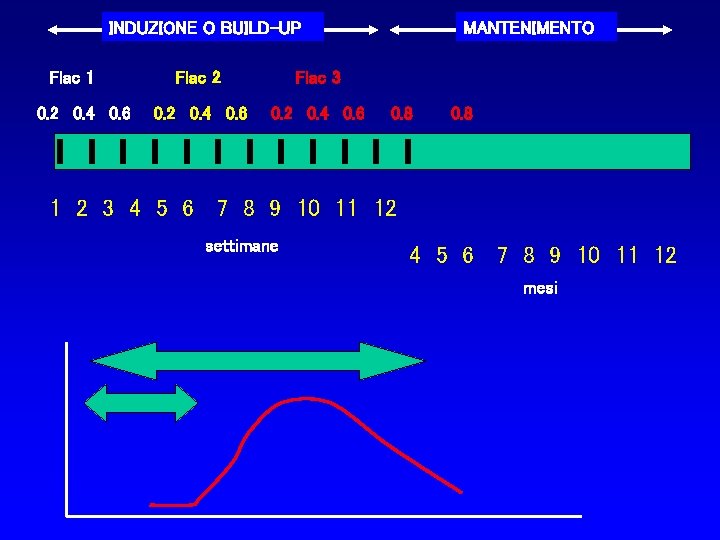 INDUZIONE O BUILD-UP Flac 1 0. 2 0. 4 0. 6 Flac 2 Flac