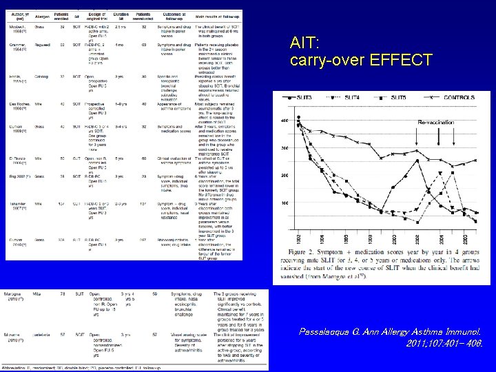 AIT: carry-over EFFECT Passalacqua G. Ann Allergy Asthma Immunol. 2011; 107: 401– 406. 