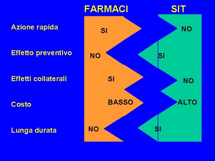 FARMACI Azione rapida Effetto preventivo NO SI Effetti collaterali SI Costo BASSO Lunga durata