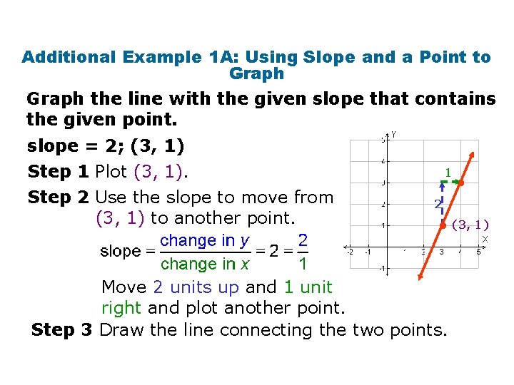 Additional Example 1 A: Using Slope and a Point to Graph the line with