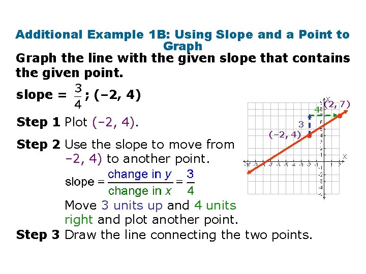 Additional Example 1 B: Using Slope and a Point to Graph the line with