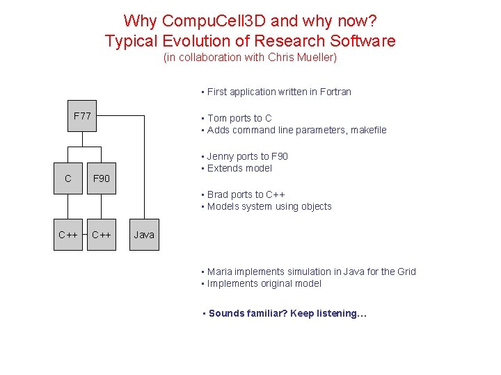 Why Compu. Cell 3 D and why now? Typical Evolution of Research Software (in