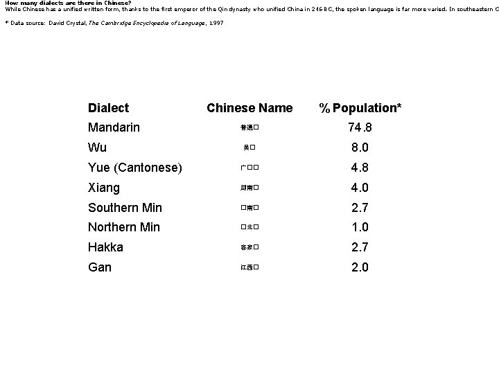 How many dialects are there in Chinese? While Chinese has a unified written form,