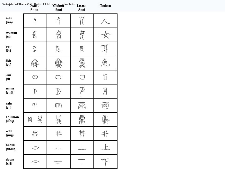 Sample of the evolution of Chinese characters 