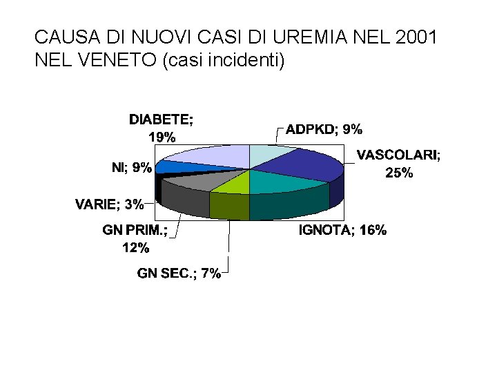 CAUSA DI NUOVI CASI DI UREMIA NEL 2001 NEL VENETO (casi incidenti) 