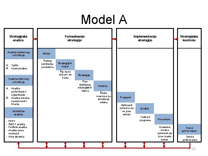 Model A Strategijska analiza Analiza eksternog okruženja A. Opšte B. Konkurentsko Analiza internog okruženja