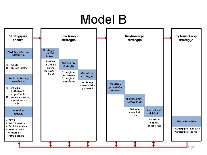 Model B Strategijska analiza Analiza eksternog okruženja A. Opšte B. Konkurentsko Analiza internog okruženja