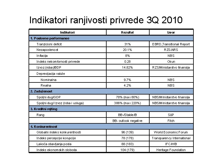 Indikatori ranjivosti privrede 3 Q 2010 Indikatori Rezultat Izvor 31% EBRD, Transitional Report 20.