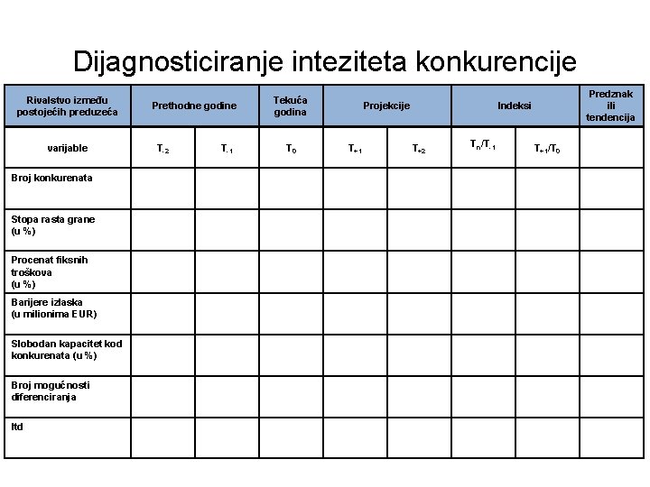 Dijagnosticiranje inteziteta konkurencije Rivalstvo između postojećih preduzeća varijable Broj konkurenata Stopa rasta grane (u