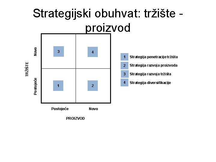 3 4 Postojeće TRŽIŠTE Novo Strategijski obuhvat: tržište proizvod 2 1 Postojeće PROIZVOD Novo