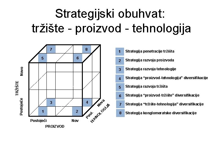 Strategijski obuhvat: tržište - proizvod - tehnologija 7 8 6 Postojeći PROIZVOD Nov O