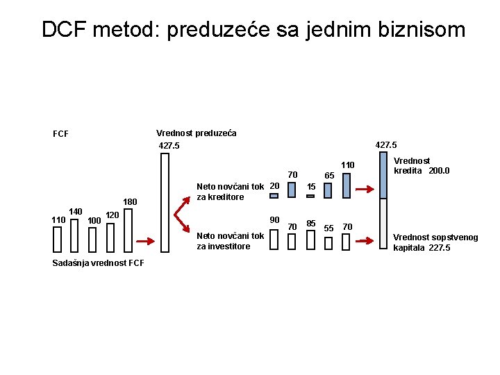DCF metod: preduzeće sa jednim biznisom Vrednost preduzeća FCF 427. 5 110 70 180