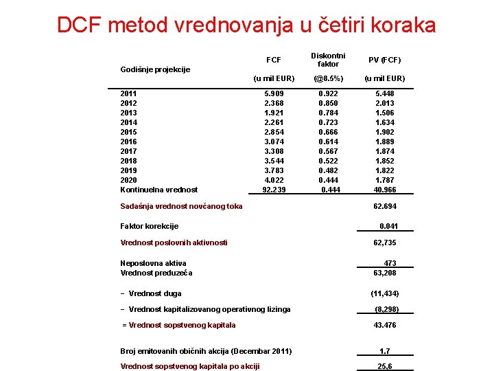 DCF metod vrednovanja u četiri koraka FCF Diskontni faktor PV (FCF) (u mil EUR)