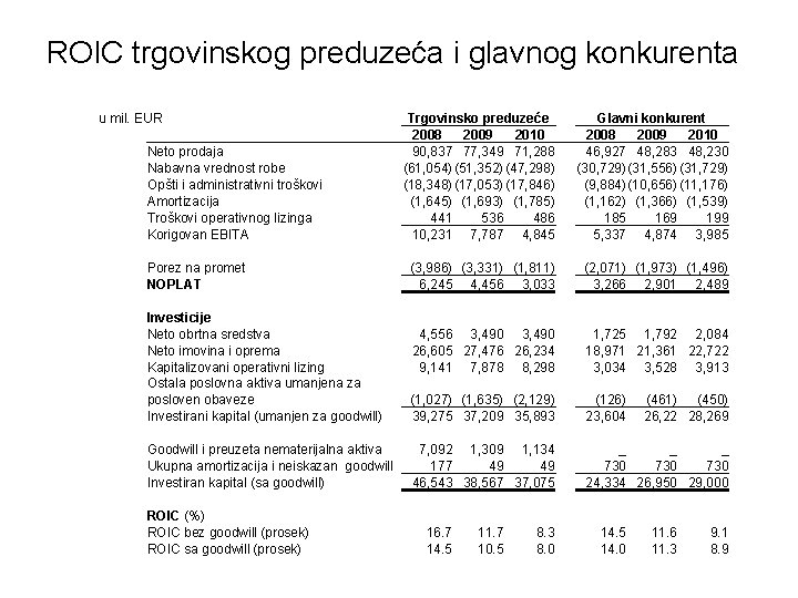 ROIC trgovinskog preduzeća i glavnog konkurenta u mil. EUR Neto prodaja Nabavna vrednost robe