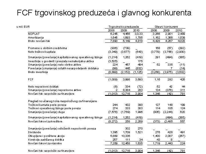 FCF trgovinskog preduzeća i glavnog konkurenta u mil. EUR NOPLAT Amortizacija Bruto novčani tok