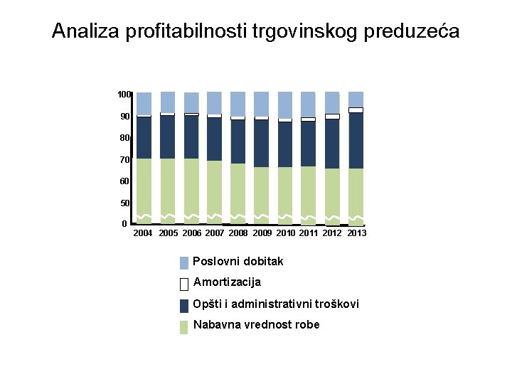 Analiza profitabilnosti trgovinskog preduzeća 100 90 80 70 60 50 0 2004 2005 2006