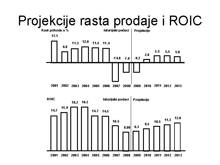 Projekcije rasta prodaje i ROIC Rast prihoda u % Istorijski podaci Projekcije 17. 1