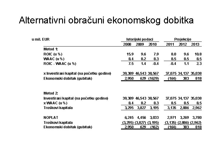 Alternativni obračuni ekonomskog dobitka u mil. EUR Metod 1: ROIC (u %) WAAC (u